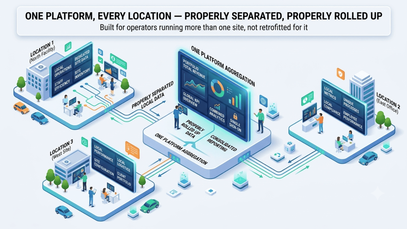 Multi-location coworking portfolio management in FlexiAres