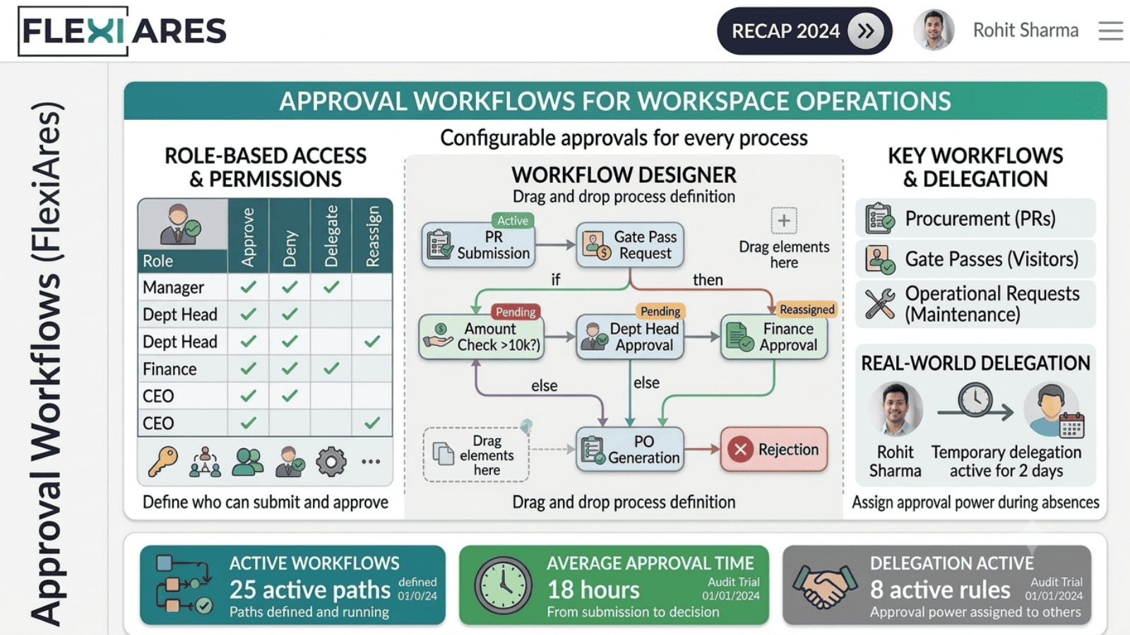 Approval workflows dashboard in FlexiAres